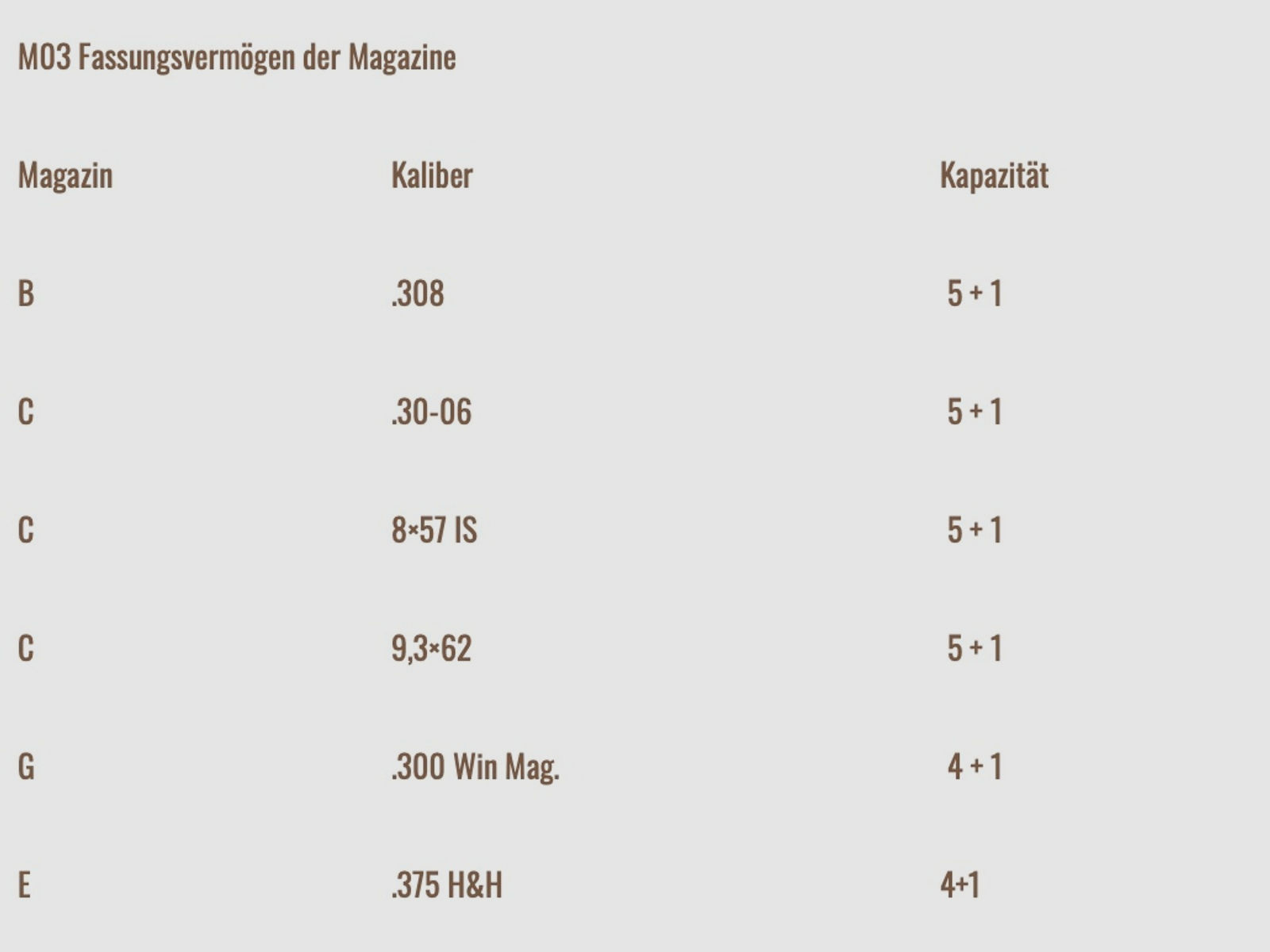 Mauser Ersatzmagazin 80500093 für Mauser M03 Typ C 5+1