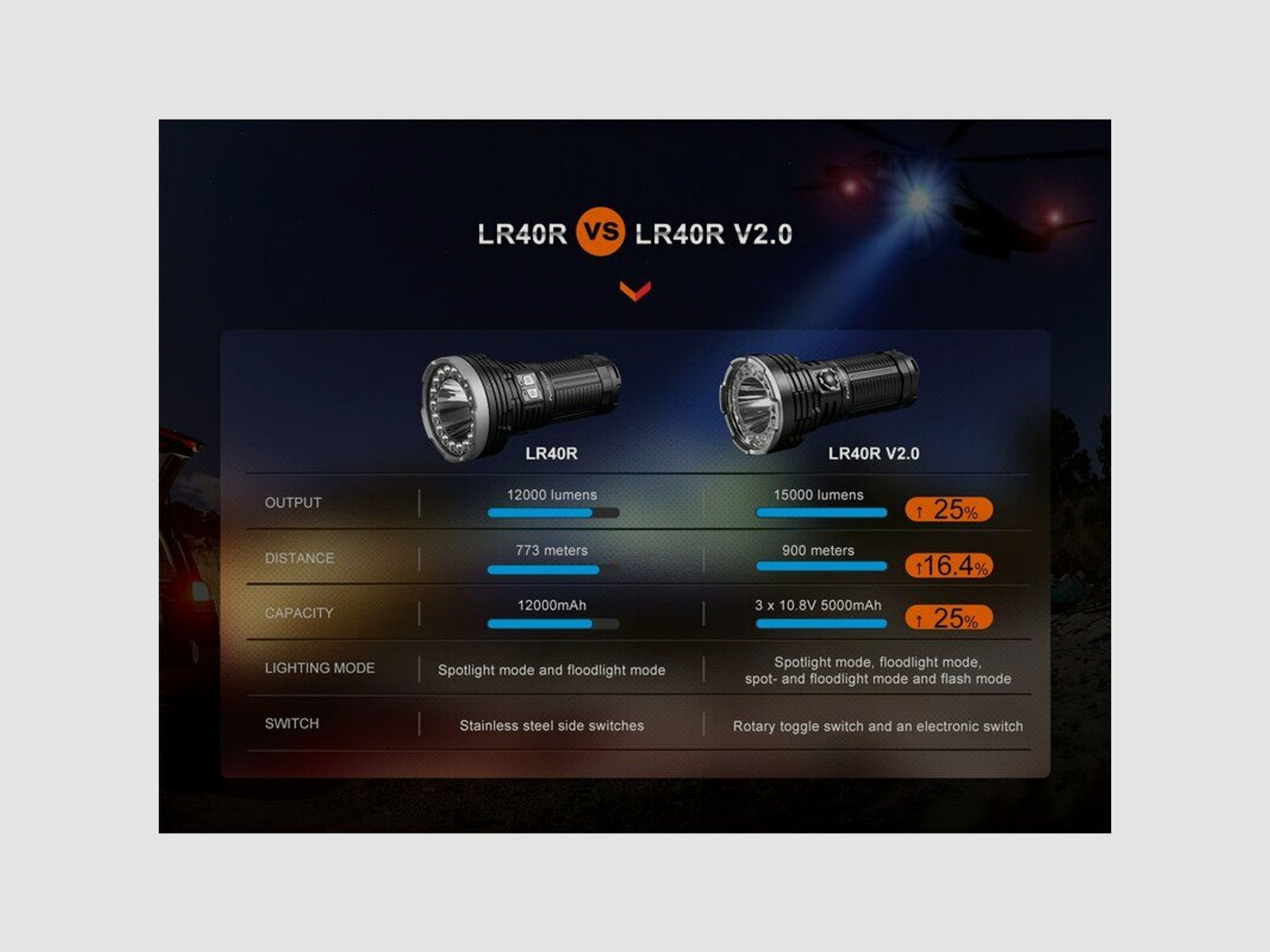 Fenix	 LR40R V2.0 LED Taschenlampe